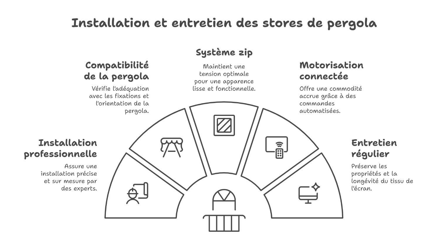 Conseils pour installer une toile de pergola