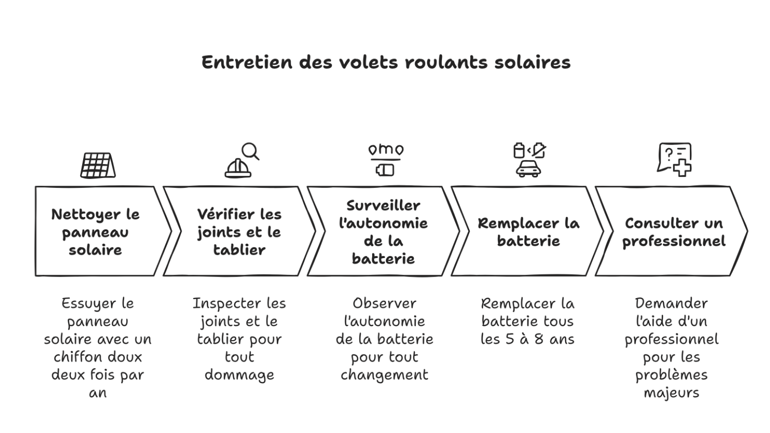 Volet roulant solaire : installation facile et rénovation sans travaux