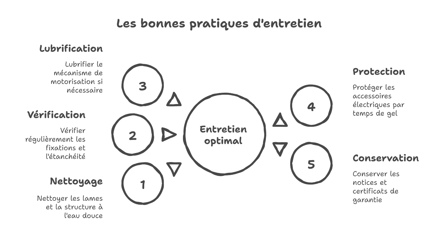 Entretien pergola bioclimatique : préserver garantie et durabilité