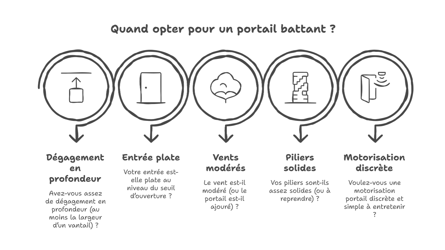 Portail battant : le bon choix pour un terrain profond Portail battant : le bon choix pour un terrain profond