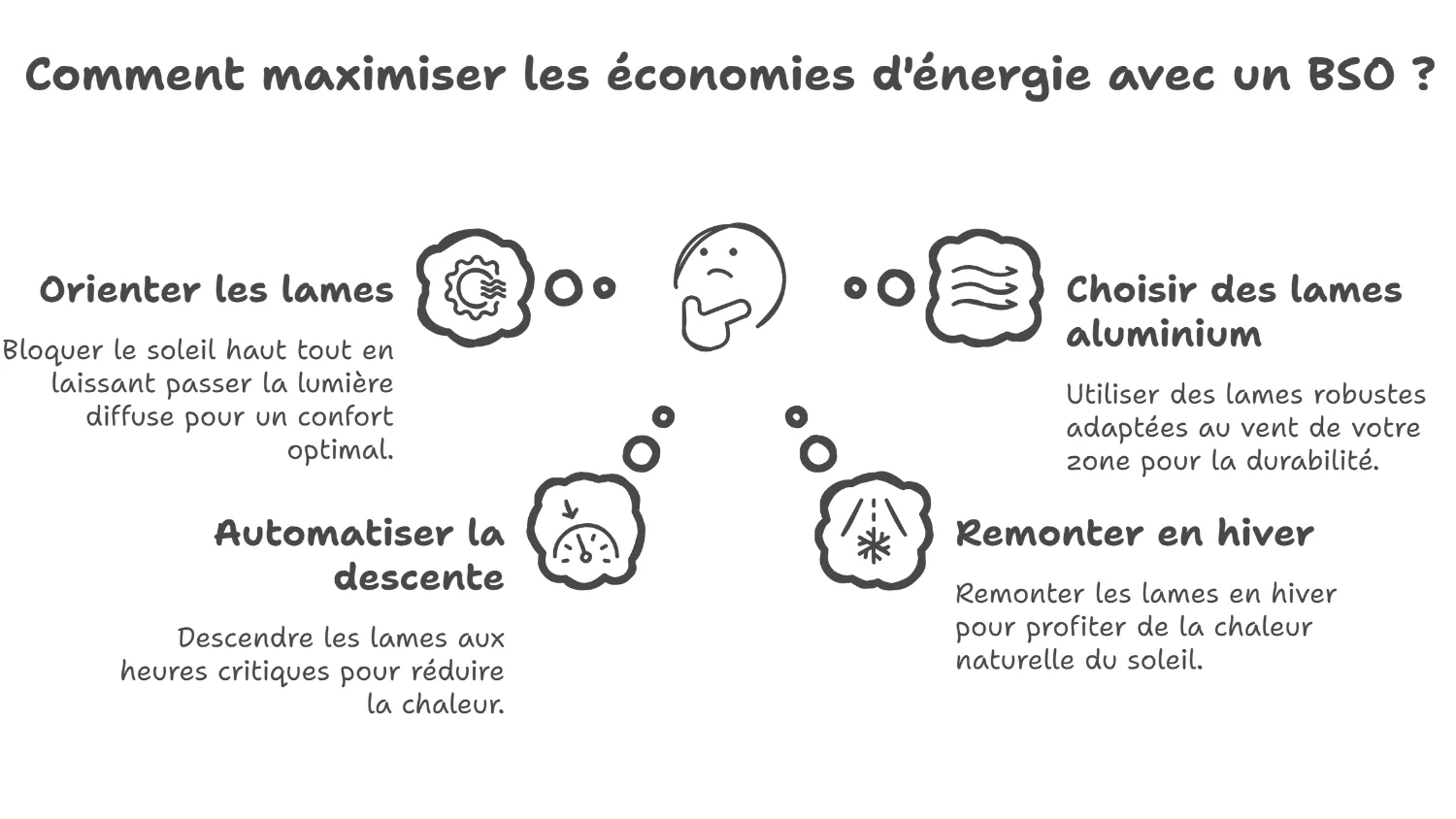 Réduire sa facture d'énergie avec un bso extérieur