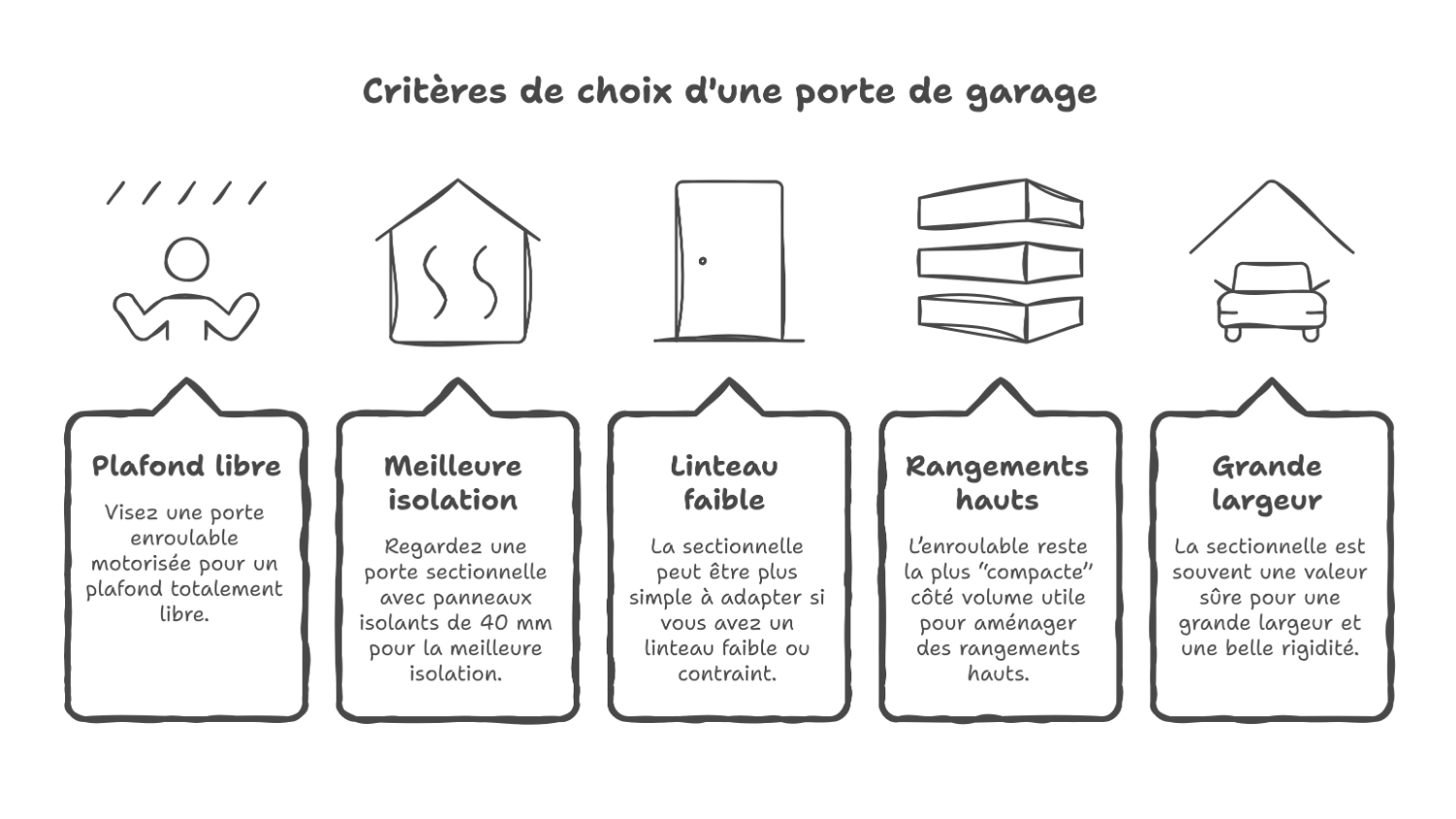 Choisir la bonne porte de garage sans se tromper