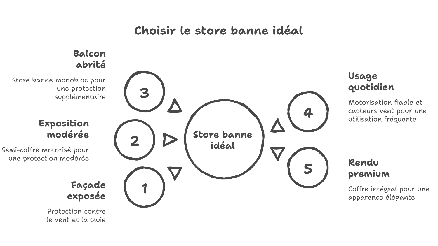 Quel store banne choisir selon l'exposition de la façade