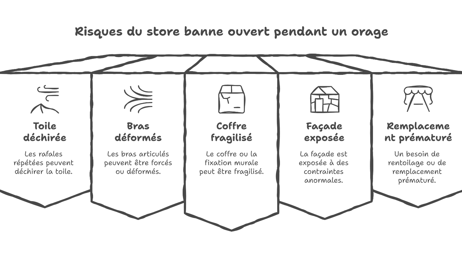 Store banne en auvergne face aux orages de juin Store banne en auvergne face aux orages de juin