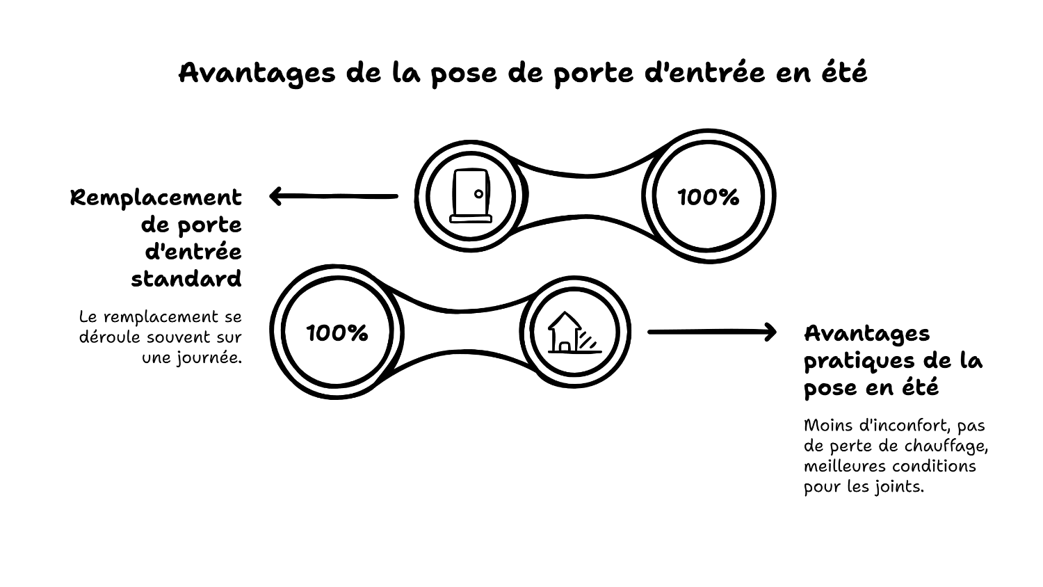 Changer sa porte d'entrée en été sans courant d'air Changer sa porte d'entrée en été sans courant d'air